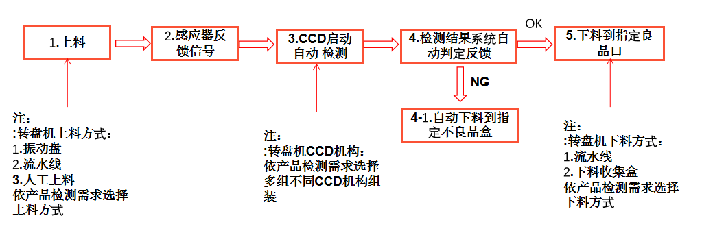 全自動視覺檢測設(shè)備